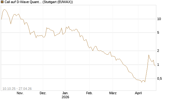 Call auf D-Wave Quantum Systems Inc [Morgan Stanley & Co. Int. plc] Chart
