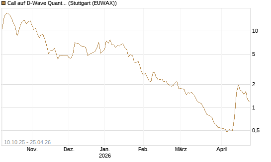 Call auf D-Wave Quantum Systems Inc [Morgan Stanley & Co. Int. plc] Chart
