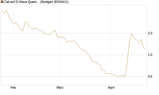 Call auf D-Wave Quantum Systems Inc [Morgan Stanley & Co. Int. plc] Chart