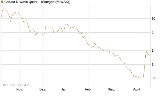 Call auf D-Wave Quantum Systems Inc [Morgan Stanley & Co. Int. plc] Chart