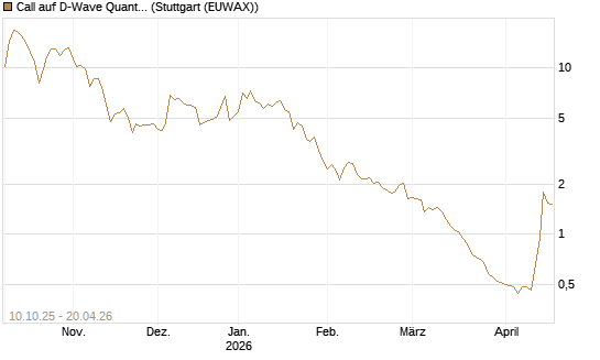 Call auf D-Wave Quantum Systems Inc [Morgan Stanley & Co. Int. plc] Chart