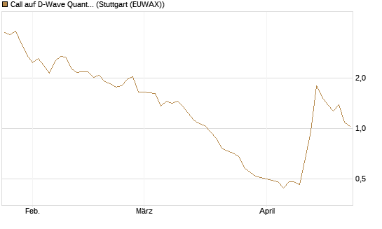 Call auf D-Wave Quantum Systems Inc [Morgan Stanley & Co. Int. plc] Chart