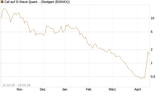 Call auf D-Wave Quantum Systems Inc [Morgan Stanley & Co. Int. plc] Chart