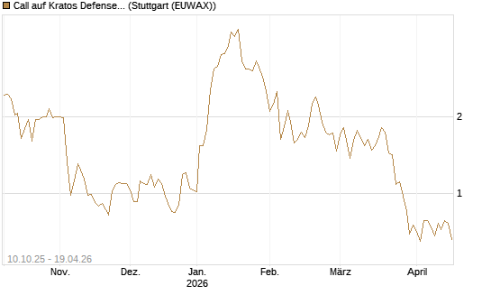 Call auf Kratos Defense & Security Solutions Inc. [Morgan Stanley & Co. Int. plc] Chart
