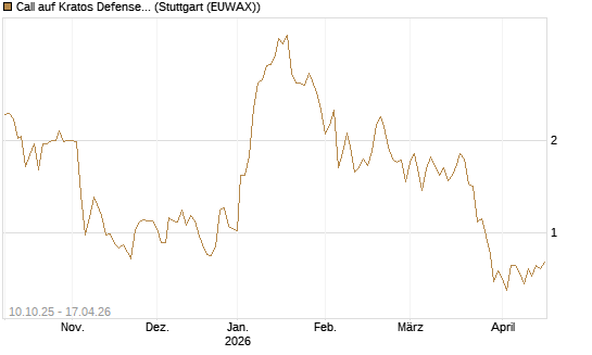 Call auf Kratos Defense & Security Solutions Inc. [Morgan Stanley & Co. Int. plc] Chart