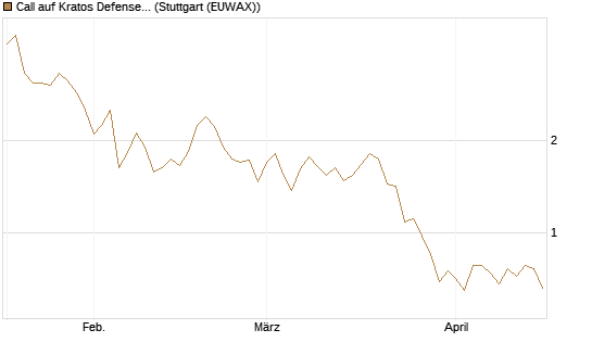 Call auf Kratos Defense & Security Solutions Inc. [Morgan Stanley & Co. Int. plc] Chart