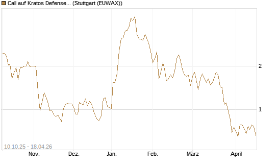 Call auf Kratos Defense & Security Solutions Inc. [Morgan Stanley & Co. Int. plc] Chart