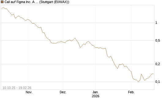 Call auf Figma Inc. A O.N. [Morgan Stanley & Co. Int. plc] Chart