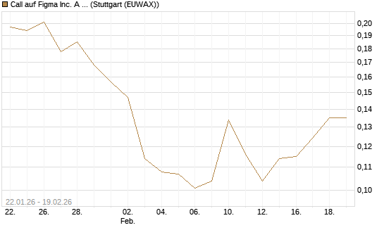 Call auf Figma Inc. A O.N. [Morgan Stanley & Co. Int. plc] Chart