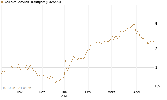 Call auf Chevron [Morgan Stanley & Co. Int. plc] Chart