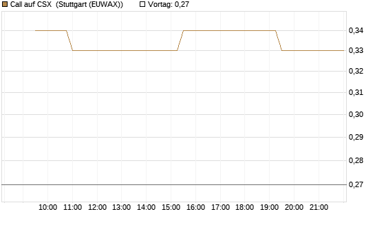 Call auf CSX [Morgan Stanley & Co. Int. plc] Chart