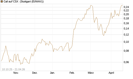 Call auf CSX [Morgan Stanley & Co. Int. plc] Chart