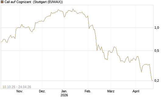 Call auf Cognizant [Morgan Stanley & Co. Int. plc] Chart