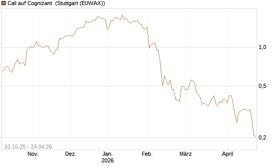 Call auf Cognizant [Morgan Stanley & Co. Int. plc] Chart