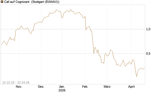 Call auf Cognizant [Morgan Stanley & Co. Int. plc] Chart