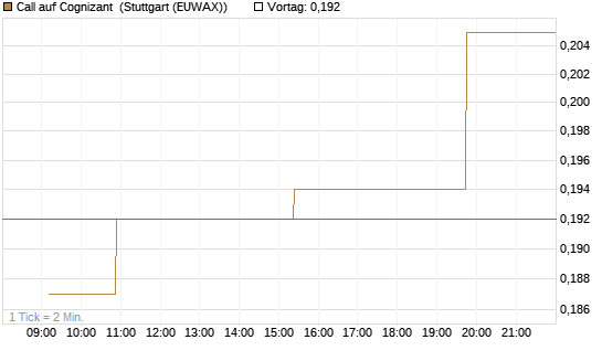 Call auf Cognizant [Morgan Stanley & Co. Int. plc] Chart