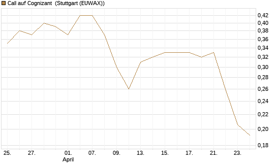Call auf Cognizant [Morgan Stanley & Co. Int. plc] Chart