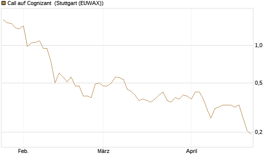Call auf Cognizant [Morgan Stanley & Co. Int. plc] Chart