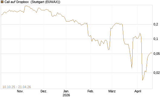 Call auf Dropbox [Morgan Stanley & Co. Int. plc] Chart