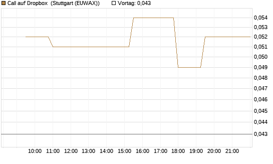Call auf Dropbox [Morgan Stanley & Co. Int. plc] Chart
