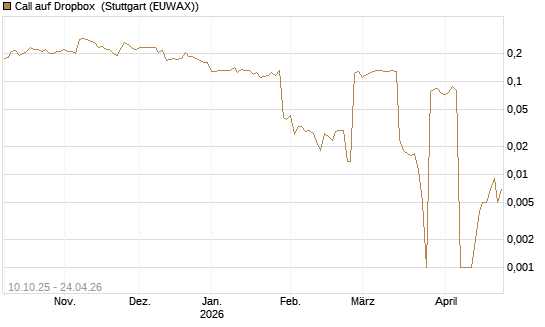 Call auf Dropbox [Morgan Stanley & Co. Int. plc] Chart