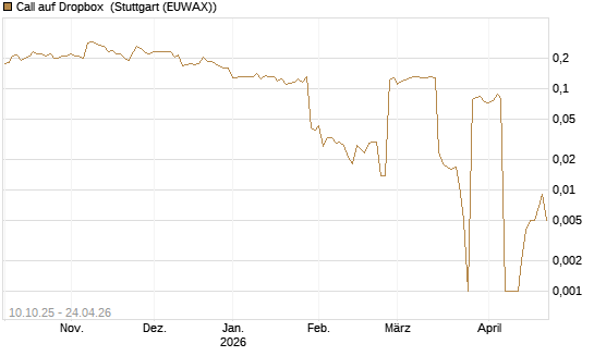 Call auf Dropbox [Morgan Stanley & Co. Int. plc] Chart