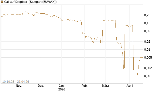 Call auf Dropbox [Morgan Stanley & Co. Int. plc] Chart