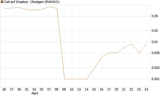 Call auf Dropbox [Morgan Stanley & Co. Int. plc] Chart