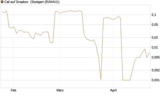 Call auf Dropbox [Morgan Stanley & Co. Int. plc] Chart