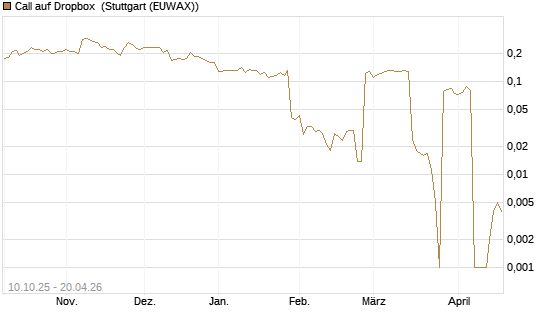 Call auf Dropbox [Morgan Stanley & Co. Int. plc] Chart