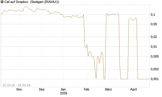 Call auf Dropbox [Morgan Stanley & Co. Int. plc] Chart