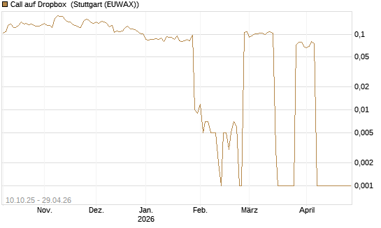 Call auf Dropbox [Morgan Stanley & Co. Int. plc] Chart