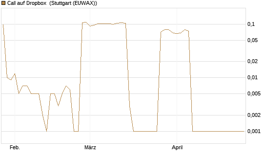 Call auf Dropbox [Morgan Stanley & Co. Int. plc] Chart