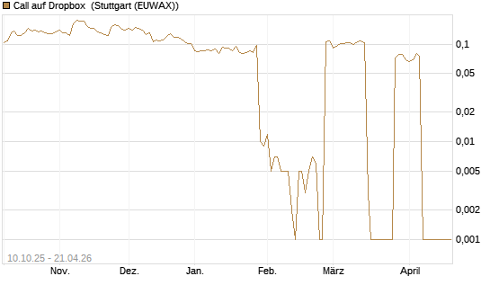 Call auf Dropbox [Morgan Stanley & Co. Int. plc] Chart