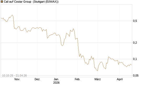 Call auf Costar Group [Morgan Stanley & Co. Int. plc] Chart