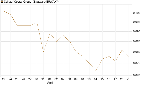 Call auf Costar Group [Morgan Stanley & Co. Int. plc] Chart