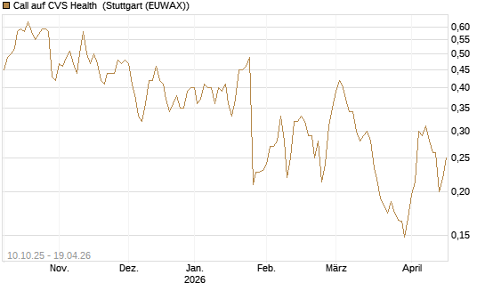 Call auf CVS Health [Morgan Stanley & Co. Int. plc] Chart