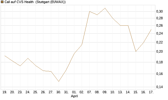 Call auf CVS Health [Morgan Stanley & Co. Int. plc] Chart