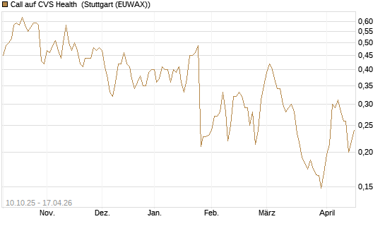 Call auf CVS Health [Morgan Stanley & Co. Int. plc] Chart