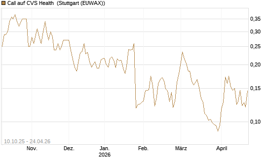 Call auf CVS Health [Morgan Stanley & Co. Int. plc] Chart