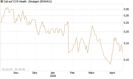 Call auf CVS Health [Morgan Stanley & Co. Int. plc] Chart