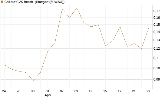 Call auf CVS Health [Morgan Stanley & Co. Int. plc] Chart