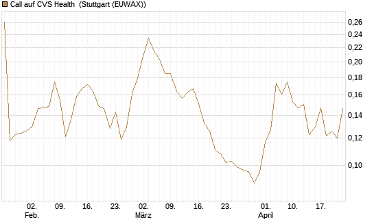 Call auf CVS Health [Morgan Stanley & Co. Int. plc] Chart