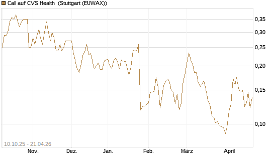 Call auf CVS Health [Morgan Stanley & Co. Int. plc] Chart