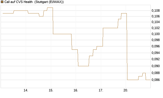 Call auf CVS Health [Morgan Stanley & Co. Int. plc] Chart