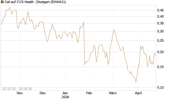 Call auf CVS Health [Morgan Stanley & Co. Int. plc] Chart