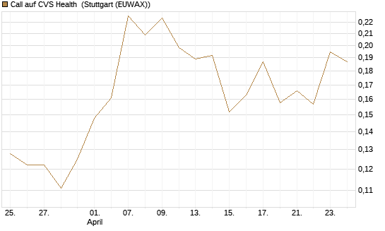 Call auf CVS Health [Morgan Stanley & Co. Int. plc] Chart
