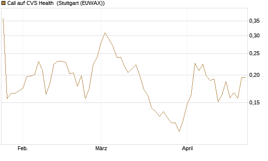 Call auf CVS Health [Morgan Stanley & Co. Int. plc] Chart