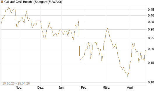 Call auf CVS Health [Morgan Stanley & Co. Int. plc] Chart