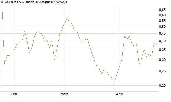 Call auf CVS Health [Morgan Stanley & Co. Int. plc] Chart